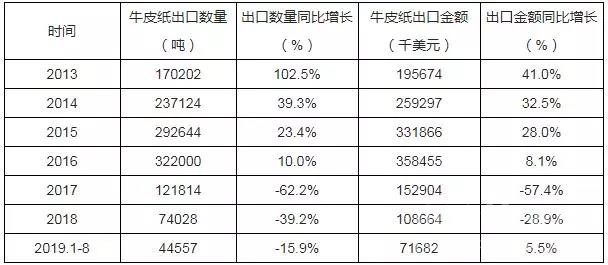 2019年1-8月中國牛皮紙出口量